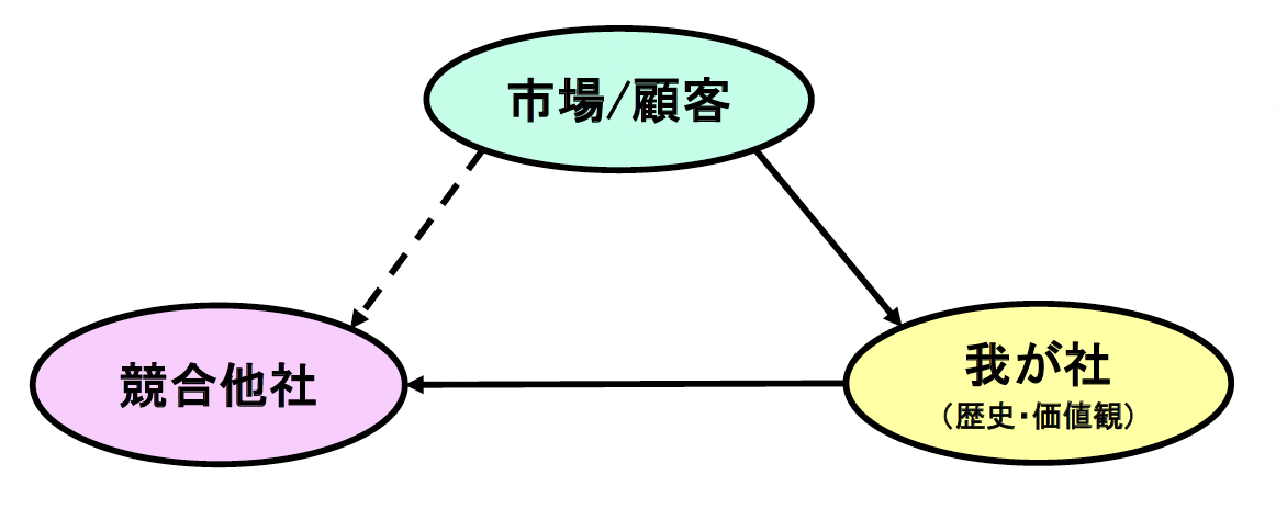 企業は、顧客から選ばれ続けるから、企業として存続できる