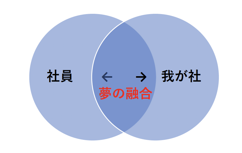 企業は、社員から選ばれ続けるから、企業として存続できる