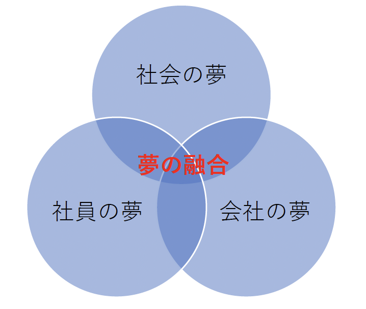 潰れない企業のＤＮＡ創り