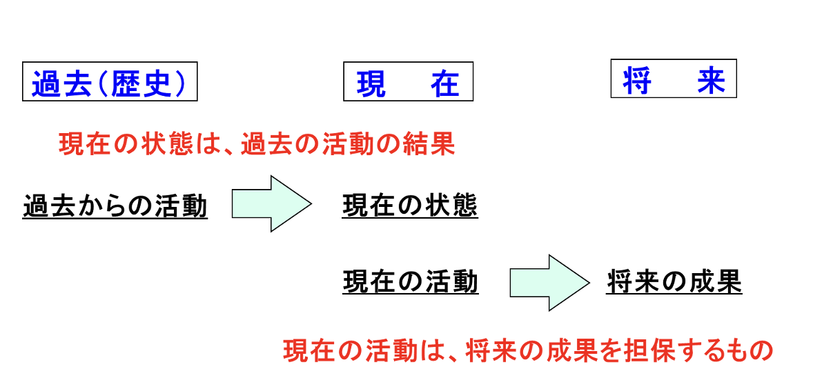 未来に向けて革新する