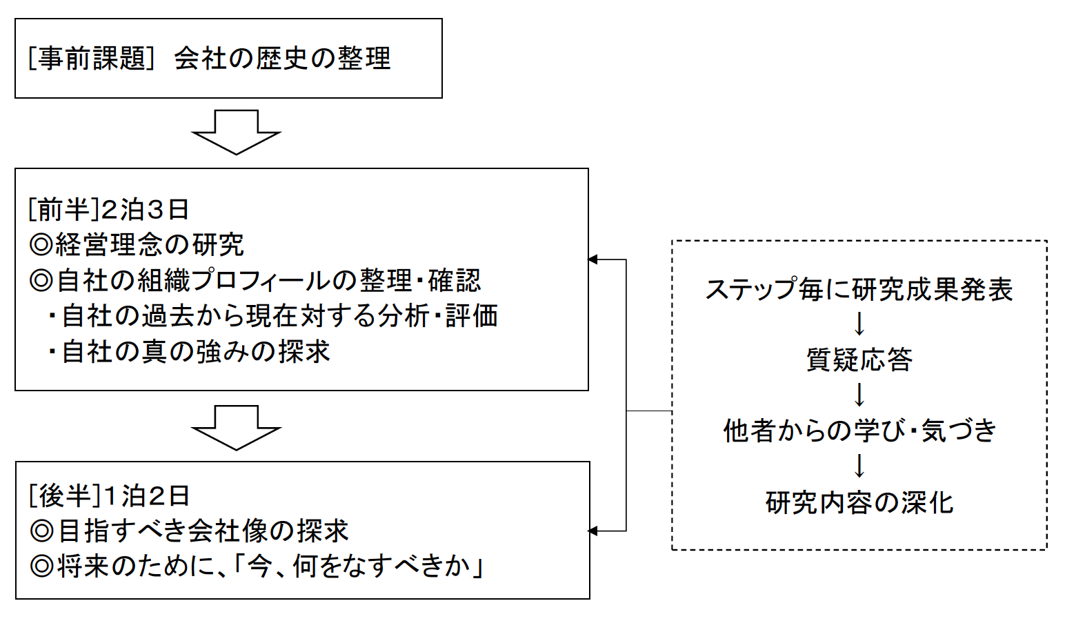 成熟度のチェックリスト