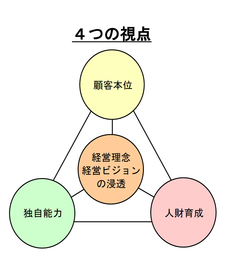 ４つの視点