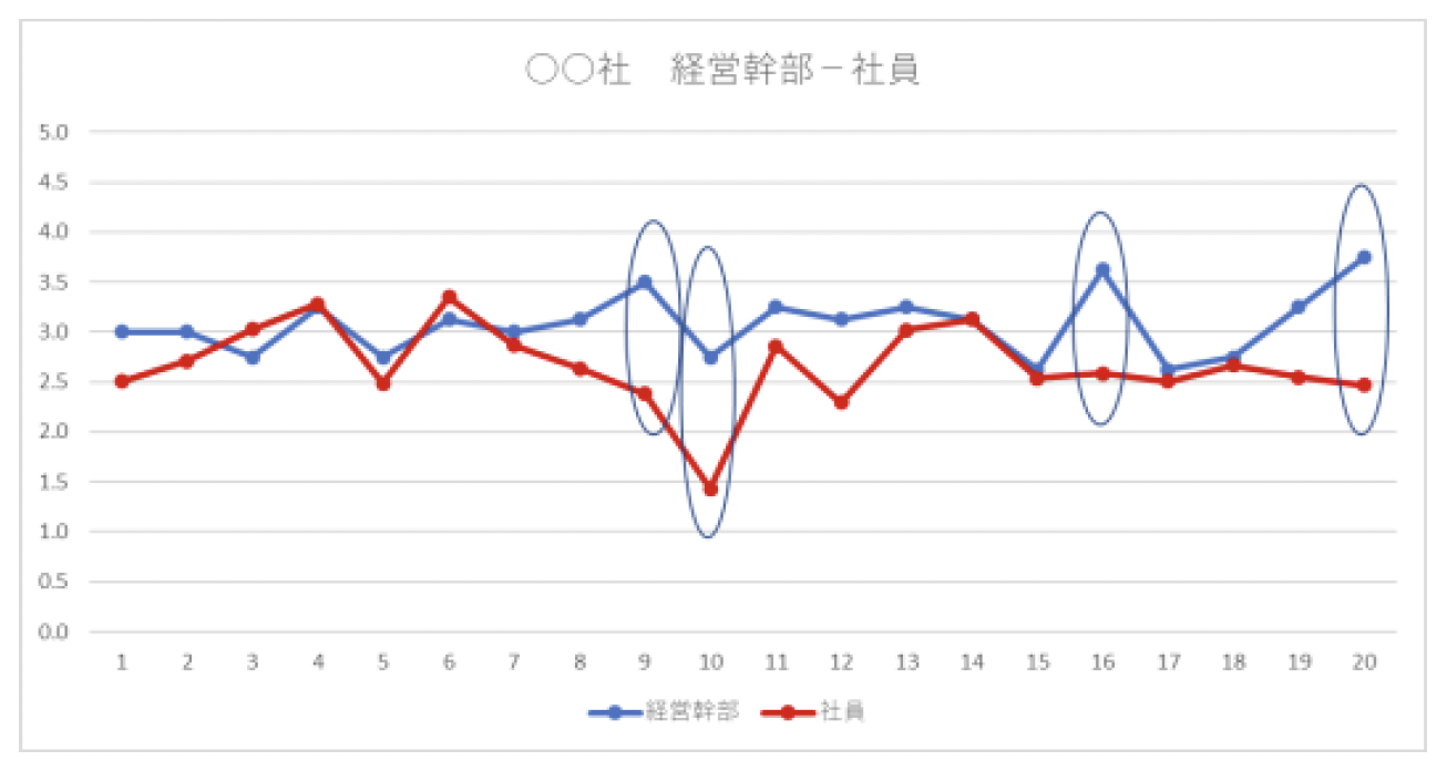 成熟度のチェックリスト