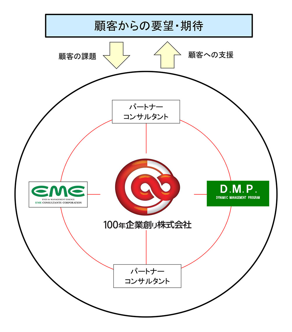 チームコンサルティング